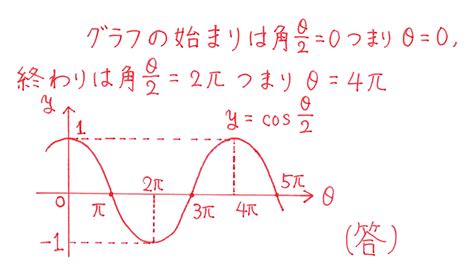 【高校数学Ⅱ】「いろいろな三角関数のグラフ（2）」 例題編 映像授業のtry It トライイット