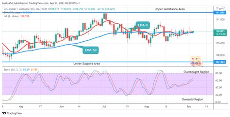 USDJPY Bulls And Bears Momentum At Equilibrium Level