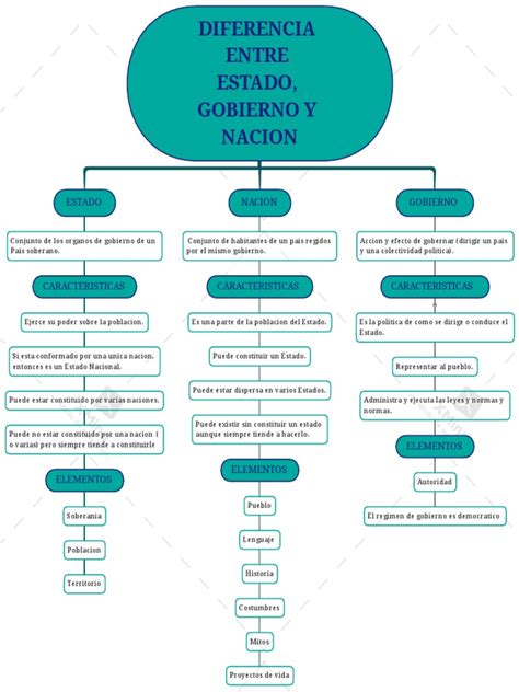 Diferencia Entre Estado Gobierno Y Nacion Pdf Estado Política Gobierno