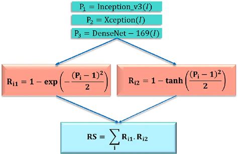 Mathematical Steps Of The Proposed Ensemble Method Using Three Cnn Base