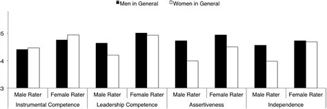 Frontiers The Multiple Dimensions Of Gender Stereotypes A Current Look At Men’s And Women’s