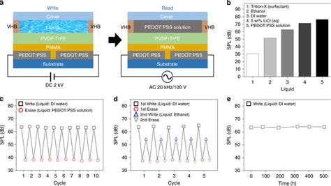 Non Volatile Liquid Interactive Sensing Memory A Schematics Of The