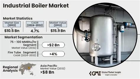 Industrial Boiler Market Size Industry Share Report 2032