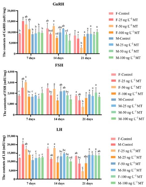 Effects of 17α Methyltestosterone on the Transcriptome and Sex Hormones in the Brain of