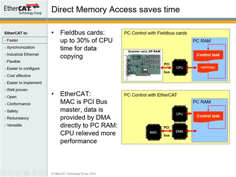 Ethercat Fp