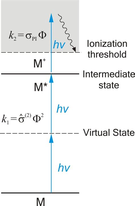 Physicsresonance Enhanced Multiphoton Ionization Handwiki