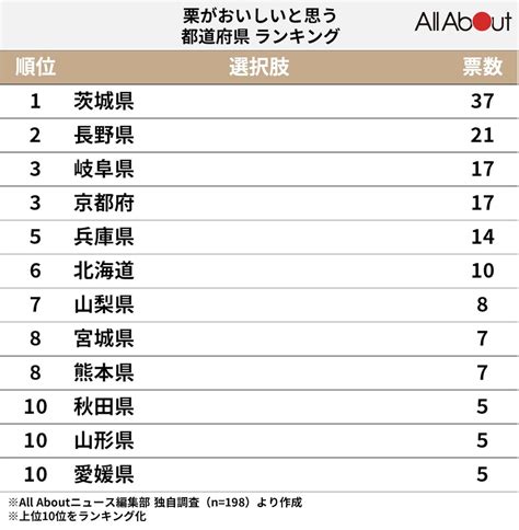 「栗がおいしい」と思う都道府県ランキング！ 2位「長野県」、1位は？【2023年調査】22 All About ニュース