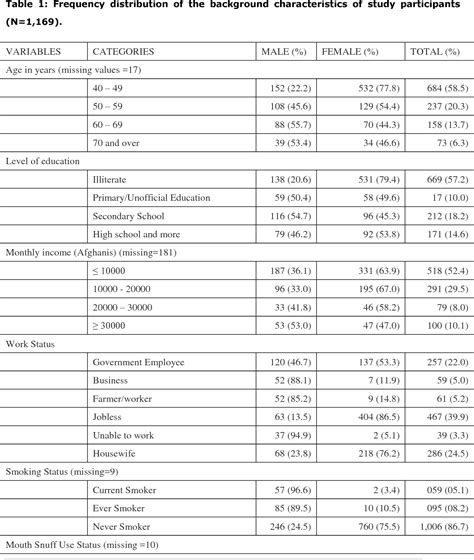 Table 1 From Prevalence Of Risk Factors For Non Communicable Diseases In The Adult Population Of