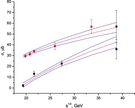 Figure 1 From Estimation Of Charm Production Cross Section In Hadronic