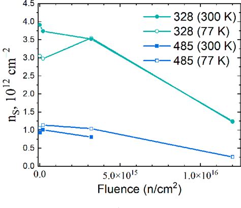 Figure From Effect Of Neutron Irradiation On The Electronic And