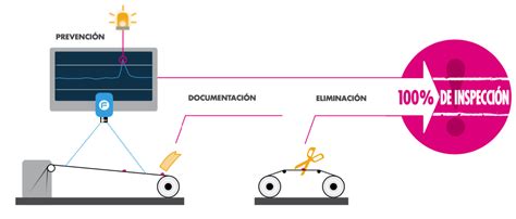 Detecci N De Defectos Y Defectos T Picos En Materiales Lisos