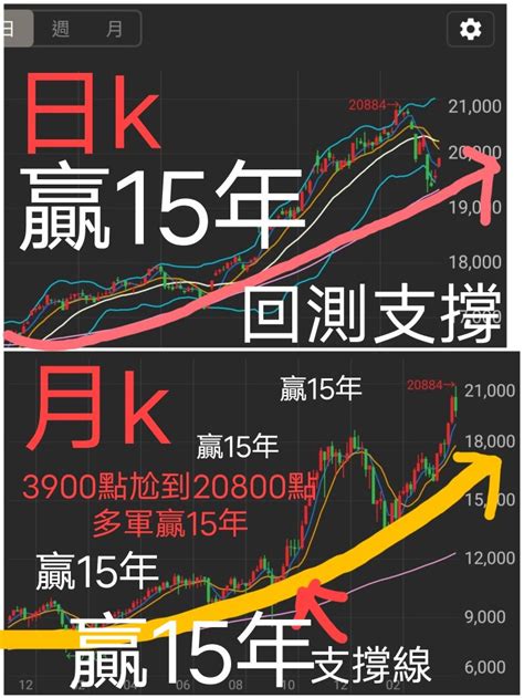 Twa00 加權指數 一堆人喊空？ 不會看支撐？這 ｜cmoney 股市爆料同學會