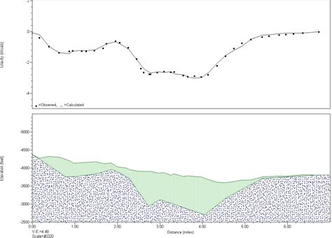 Gravity Surveys For Depth To Beadrock HydroGEOPHYSICS Inc