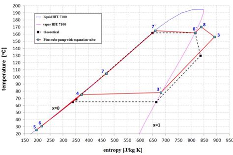 T S Diagram For The Orc System With An Expansion Valve Download