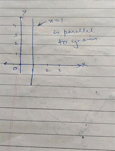 Which Of The Following Equation Has Graph Parallel To Y Axisn A Quad Y 2 N B Quad X 1