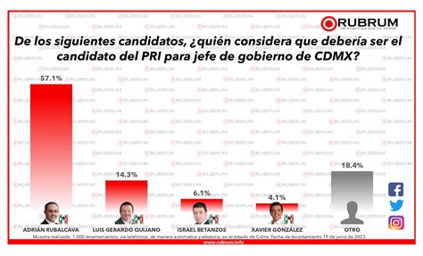 Tendencias en la elección para jefe de gobierno de la CDMX 20 de