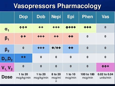 Vasopressor Receptors Chart Printable