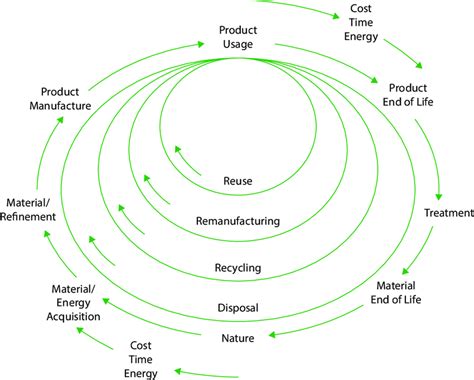 2 Circular Economy Principles Source Korhonen Et Al 2018 Download Scientific Diagram