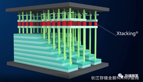 芯片级解密YMTC NAND Xtacking 3 0技术 xtacking3 0 CSDN博客