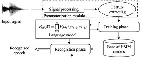 Speech Recognition System Based On Hmm Download Scientific Diagram