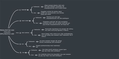 Problematika Dan Evaluasi Implementasi Ubd Mindmeister Mind Map