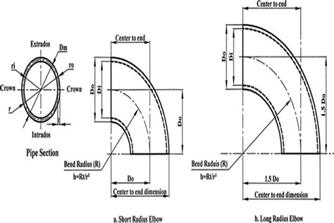 Difference Between A Pipe Elbow And A Pipe Bend