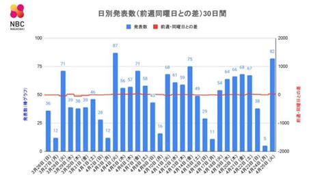 【長崎】82人が新型コロナ陽性 前週火曜日比 28人増 Tbs News Dig