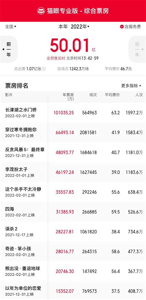 据猫眼专业版数据，2022年2月2日13时42分票房新浪新闻