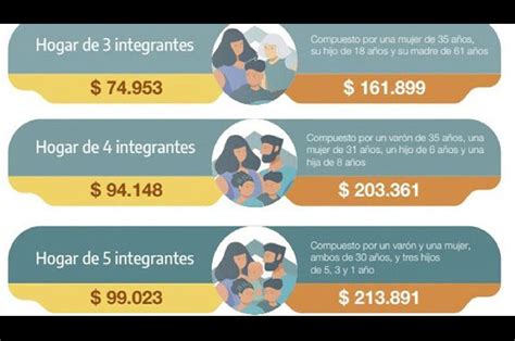 Las Canastas Con Las Que Se Mide La Pobreza Superan El Salario B Sico