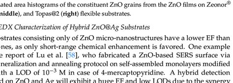 Generated area histograms of the constituent ZnO grains from the ZnO ...