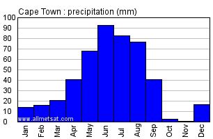 Cape Town South Africa Climate Yearly Annual Temperature Annual