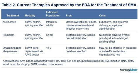 Spinal Muscular Atrophy As A Treatable Disease Disease Modifying