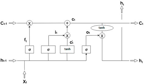 Prediction Of Rainfall Using Intensified Lstm Based Recurrent Neural Network With Weighted