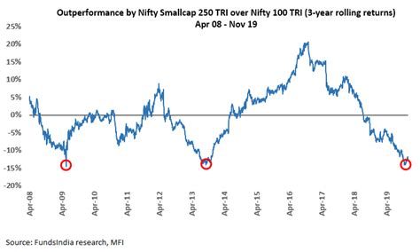 How To Invest In Indian Large Caps Active Or Passive Insights