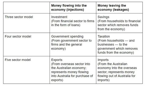 The Five Sector Model Aka The Circular Flow Of Income — Mr Symonds