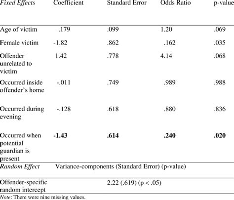 Mixed Effects Logistic Regression Models Of Offense Characteristics And Download Table