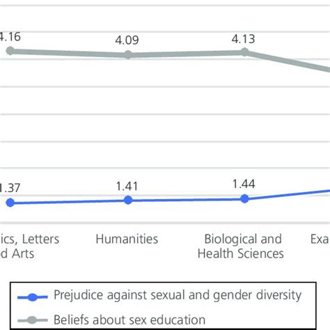 Means Of Prejudice Against Sexual And Gender Diversity And Beliefs Download Scientific Diagram