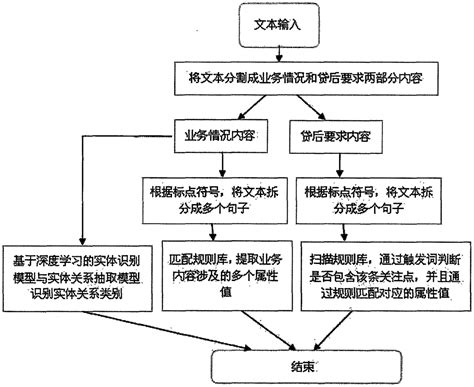 一种基于深度学习技术和规则库的银行授信文本解析方法与流程