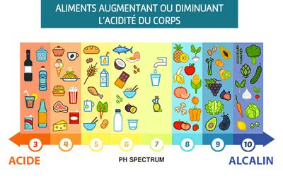 Acidité gastrique remontées acides RGO quelles solutions