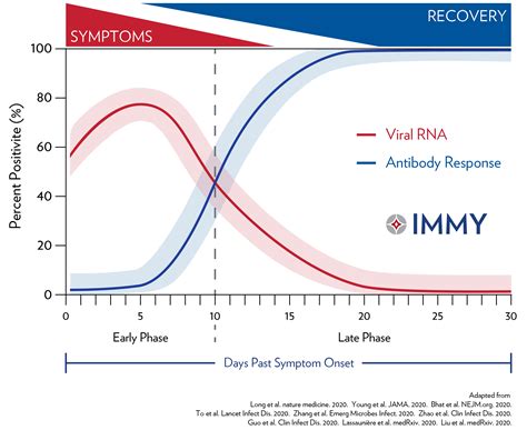 Covid Antibody Blood Test Range CRONAVS