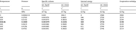 Fragment Of Steam Tables With Saturation Parameters Download