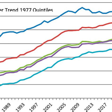 Real Gross Domestic Product Rgdpworker By 1977 Quintiles 1977 2019