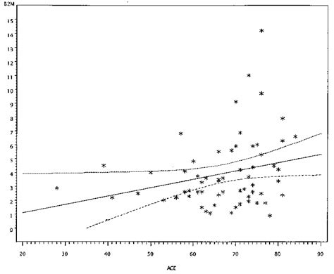 Serum β2 Microglobulin Levels Rise With Increasing Age Download