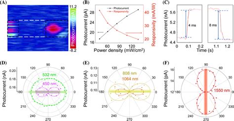 Photoelectric Performance Of Devices A Photocurrent Mapping Obtained