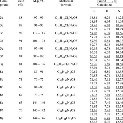 Yields Melting Points And Microanalysis Data For Compounds 3a—g And