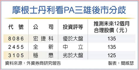 大摩升評助陣 Pa雙強氣勢旺 日報 工商時報