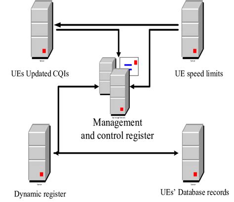 system registers  scientific diagram