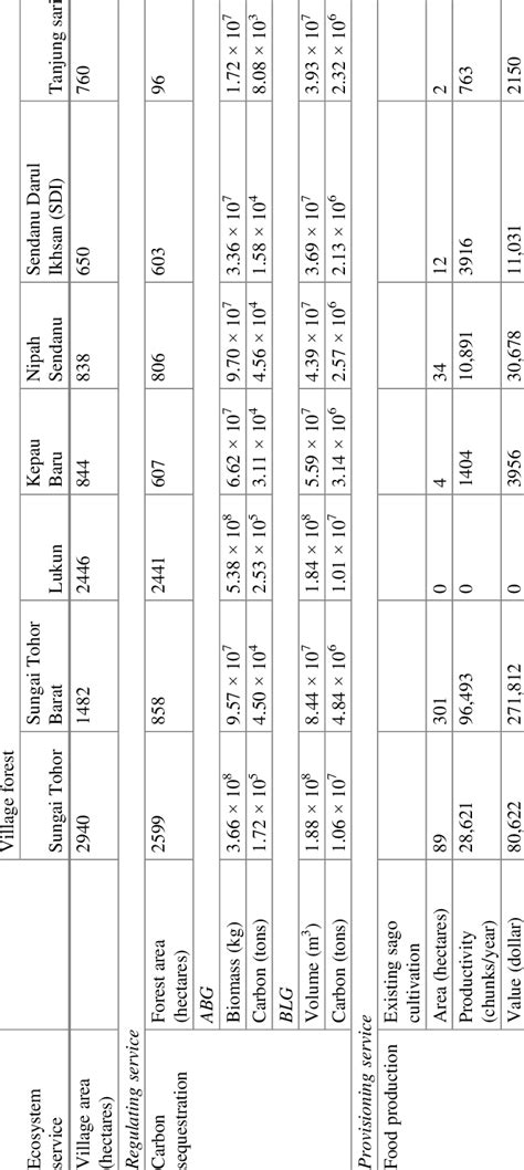 Estimated Values Of Ecosystem Services In Seven Village Forests On