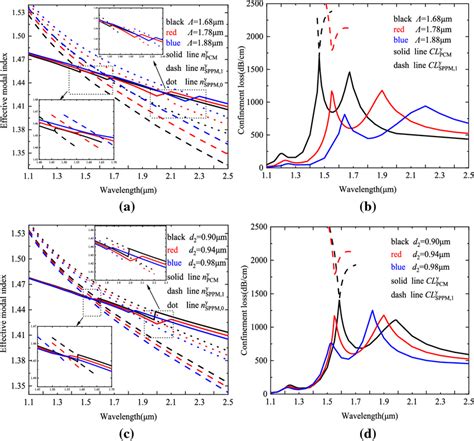 The Effective Modal Indices And Confinement Losses Of Y Pcm Th And