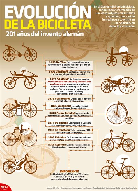 Hoy Tamaulipas Infograf A Evoluci N De La Bicicleta